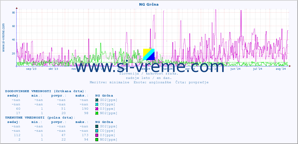 POVPREČJE :: NG Grčna :: SO2 | CO | O3 | NO2 :: zadnje leto / en dan.