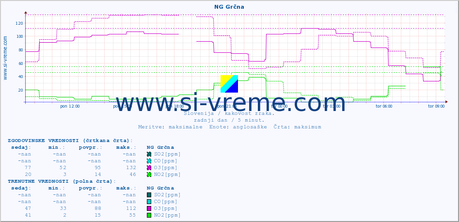 POVPREČJE :: NG Grčna :: SO2 | CO | O3 | NO2 :: zadnji dan / 5 minut.