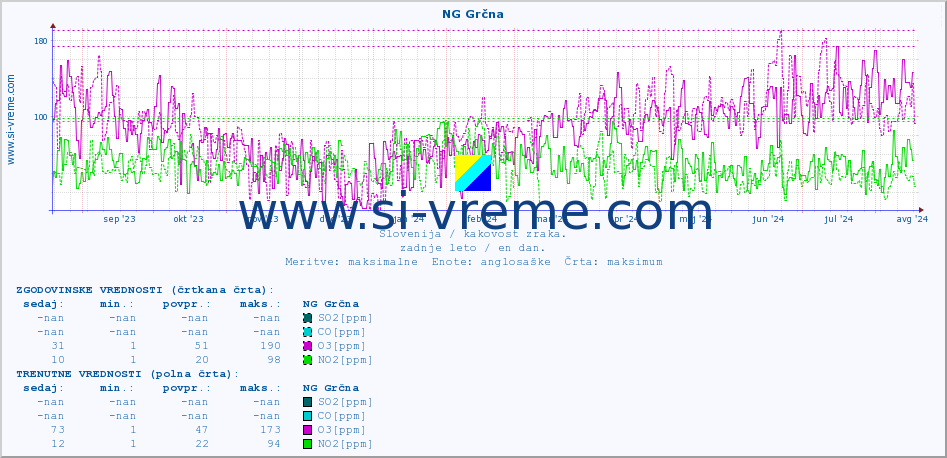POVPREČJE :: NG Grčna :: SO2 | CO | O3 | NO2 :: zadnje leto / en dan.