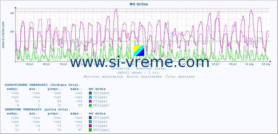 POVPREČJE :: NG Grčna :: SO2 | CO | O3 | NO2 :: zadnji mesec / 2 uri.