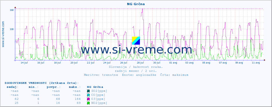 POVPREČJE :: NG Grčna :: SO2 | CO | O3 | NO2 :: zadnji mesec / 2 uri.