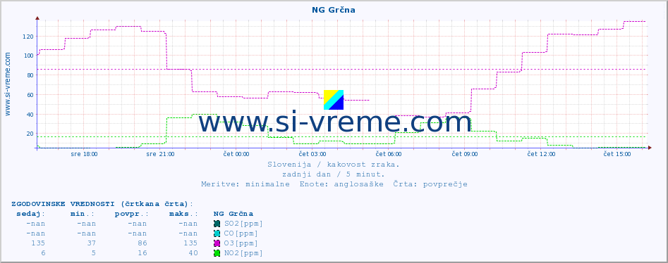 POVPREČJE :: NG Grčna :: SO2 | CO | O3 | NO2 :: zadnji dan / 5 minut.