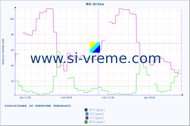 POVPREČJE :: NG Grčna :: SO2 | CO | O3 | NO2 :: zadnja dva dni / 5 minut.
