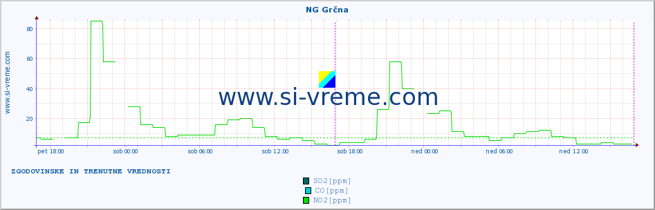 POVPREČJE :: NG Grčna :: SO2 | CO | O3 | NO2 :: zadnja dva dni / 5 minut.