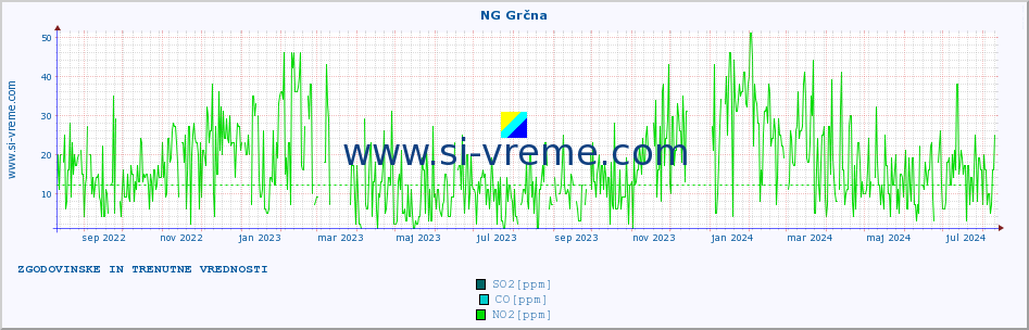 POVPREČJE :: NG Grčna :: SO2 | CO | O3 | NO2 :: zadnji dve leti / en dan.