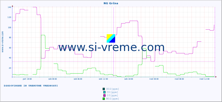POVPREČJE :: NG Grčna :: SO2 | CO | O3 | NO2 :: zadnja dva dni / 5 minut.