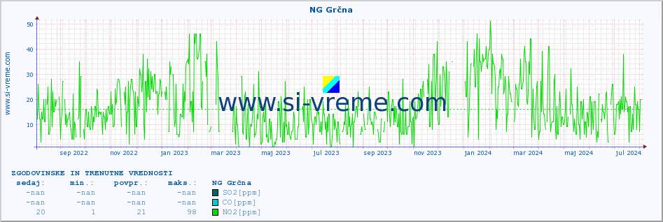 POVPREČJE :: NG Grčna :: SO2 | CO | O3 | NO2 :: zadnji dve leti / en dan.