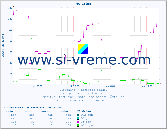 POVPREČJE :: NG Grčna :: SO2 | CO | O3 | NO2 :: zadnja dva dni / 5 minut.