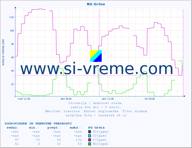 POVPREČJE :: NG Grčna :: SO2 | CO | O3 | NO2 :: zadnja dva dni / 5 minut.
