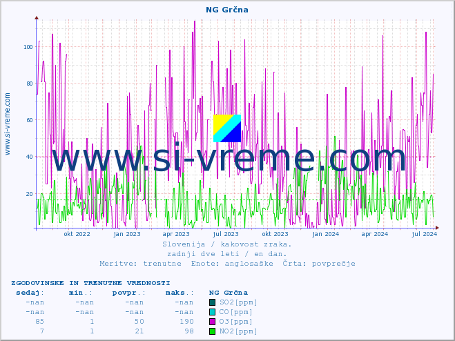 POVPREČJE :: NG Grčna :: SO2 | CO | O3 | NO2 :: zadnji dve leti / en dan.