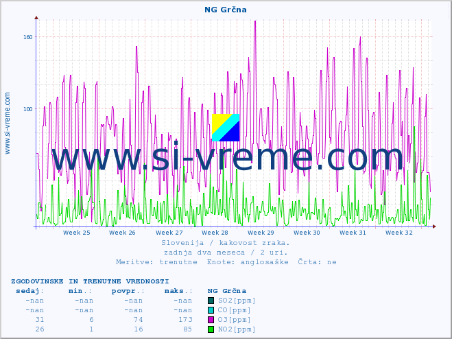 POVPREČJE :: NG Grčna :: SO2 | CO | O3 | NO2 :: zadnja dva meseca / 2 uri.