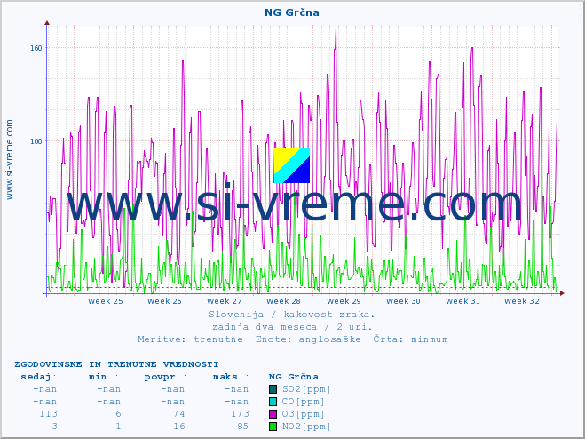 POVPREČJE :: NG Grčna :: SO2 | CO | O3 | NO2 :: zadnja dva meseca / 2 uri.