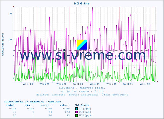 POVPREČJE :: NG Grčna :: SO2 | CO | O3 | NO2 :: zadnja dva meseca / 2 uri.