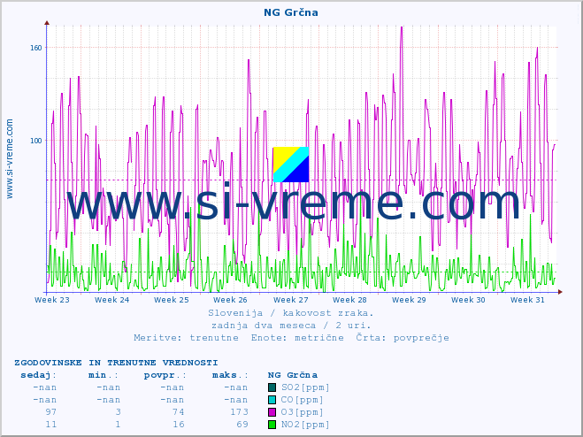 POVPREČJE :: NG Grčna :: SO2 | CO | O3 | NO2 :: zadnja dva meseca / 2 uri.