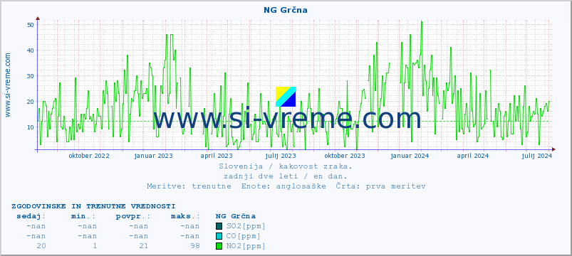 POVPREČJE :: NG Grčna :: SO2 | CO | O3 | NO2 :: zadnji dve leti / en dan.