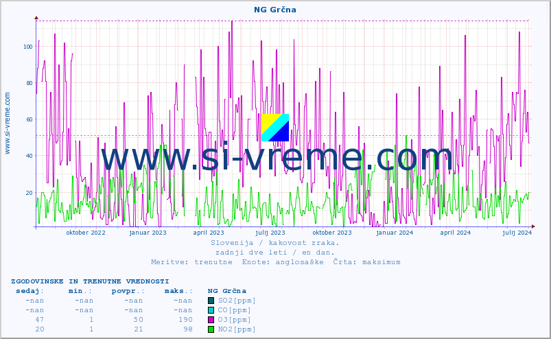 POVPREČJE :: NG Grčna :: SO2 | CO | O3 | NO2 :: zadnji dve leti / en dan.