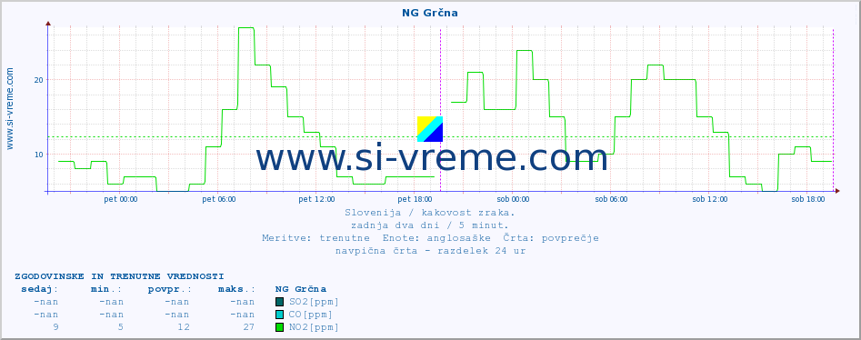 POVPREČJE :: NG Grčna :: SO2 | CO | O3 | NO2 :: zadnja dva dni / 5 minut.