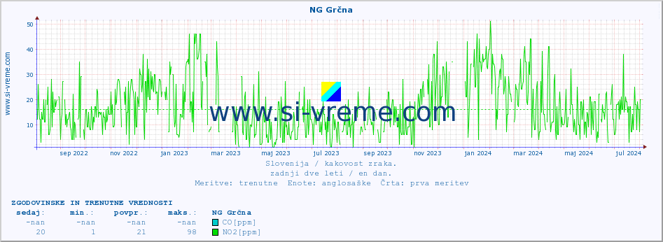 POVPREČJE :: NG Grčna :: SO2 | CO | O3 | NO2 :: zadnji dve leti / en dan.