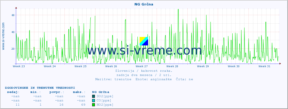 POVPREČJE :: NG Grčna :: SO2 | CO | O3 | NO2 :: zadnja dva meseca / 2 uri.