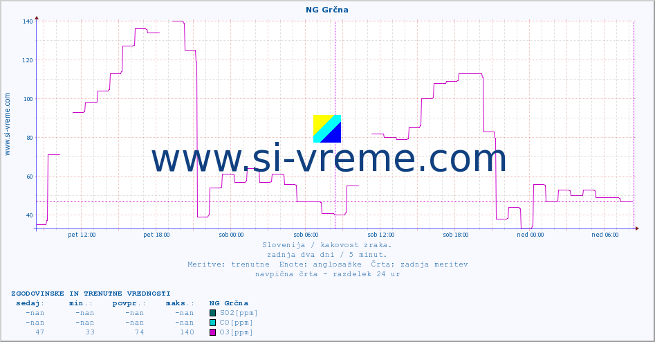 POVPREČJE :: NG Grčna :: SO2 | CO | O3 | NO2 :: zadnja dva dni / 5 minut.