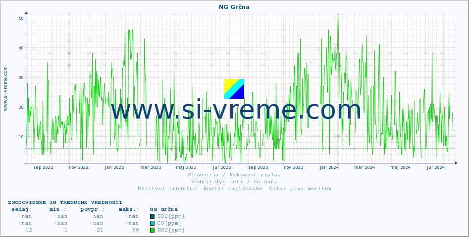 POVPREČJE :: NG Grčna :: SO2 | CO | O3 | NO2 :: zadnji dve leti / en dan.