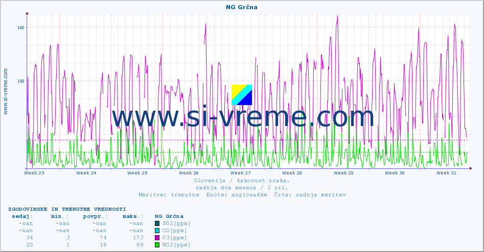POVPREČJE :: NG Grčna :: SO2 | CO | O3 | NO2 :: zadnja dva meseca / 2 uri.