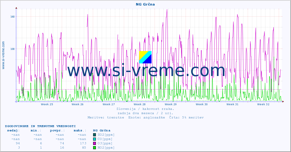 POVPREČJE :: NG Grčna :: SO2 | CO | O3 | NO2 :: zadnja dva meseca / 2 uri.