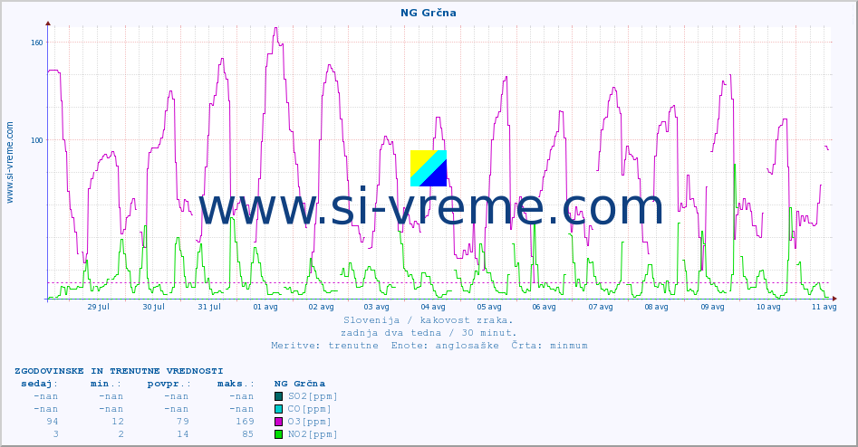 POVPREČJE :: NG Grčna :: SO2 | CO | O3 | NO2 :: zadnja dva tedna / 30 minut.