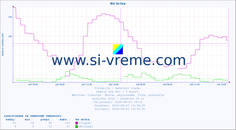 POVPREČJE :: NG Grčna :: SO2 | CO | O3 | NO2 :: zadnja dva dni / 5 minut.