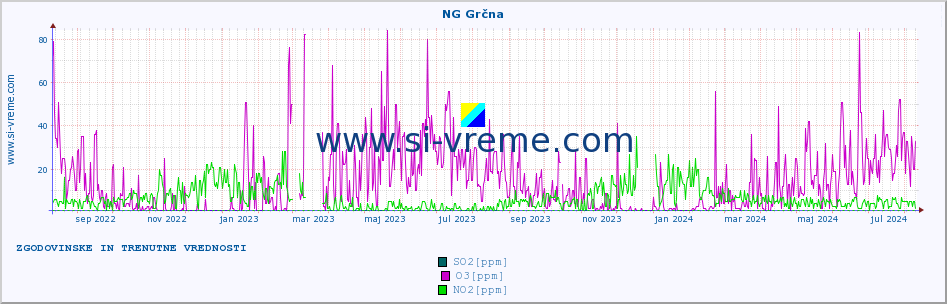 POVPREČJE :: NG Grčna :: SO2 | CO | O3 | NO2 :: zadnji dve leti / en dan.