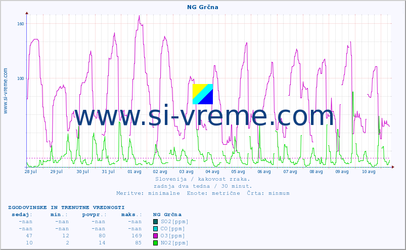 POVPREČJE :: NG Grčna :: SO2 | CO | O3 | NO2 :: zadnja dva tedna / 30 minut.