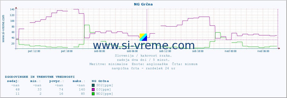 POVPREČJE :: NG Grčna :: SO2 | CO | O3 | NO2 :: zadnja dva dni / 5 minut.