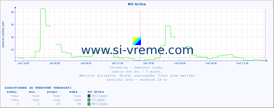 POVPREČJE :: NG Grčna :: SO2 | CO | O3 | NO2 :: zadnja dva dni / 5 minut.