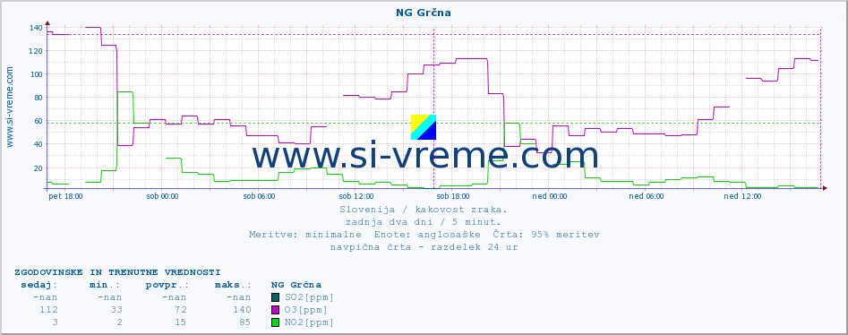 POVPREČJE :: NG Grčna :: SO2 | CO | O3 | NO2 :: zadnja dva dni / 5 minut.