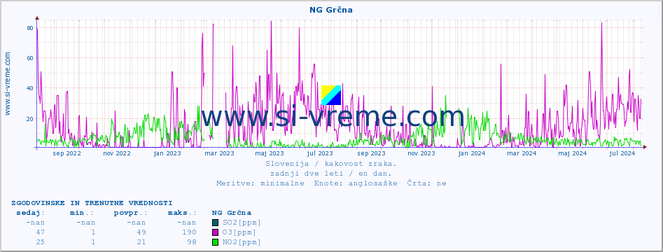 POVPREČJE :: NG Grčna :: SO2 | CO | O3 | NO2 :: zadnji dve leti / en dan.