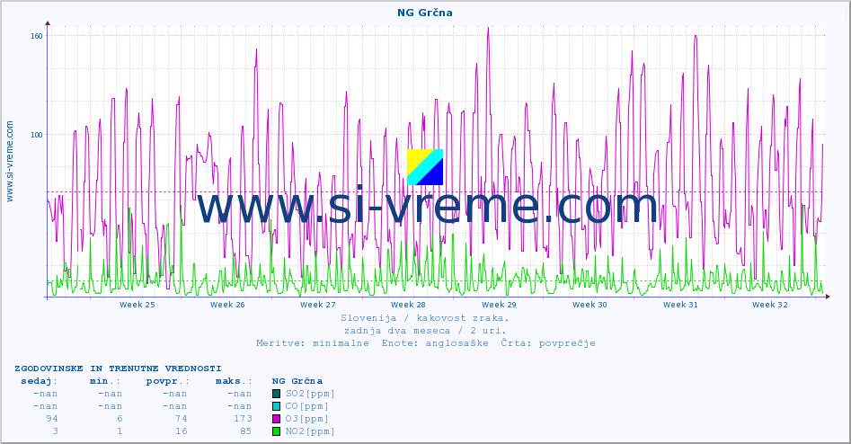 POVPREČJE :: NG Grčna :: SO2 | CO | O3 | NO2 :: zadnja dva meseca / 2 uri.