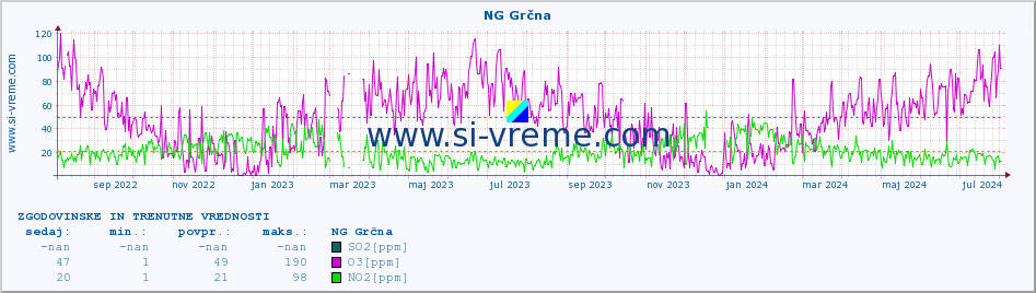 POVPREČJE :: NG Grčna :: SO2 | CO | O3 | NO2 :: zadnji dve leti / en dan.