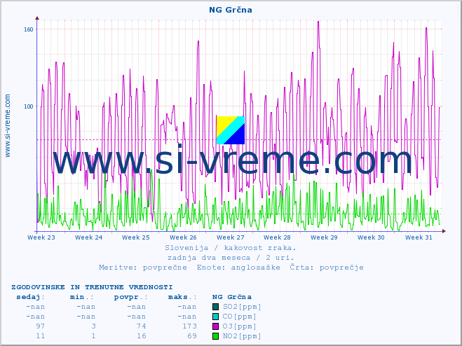 POVPREČJE :: NG Grčna :: SO2 | CO | O3 | NO2 :: zadnja dva meseca / 2 uri.