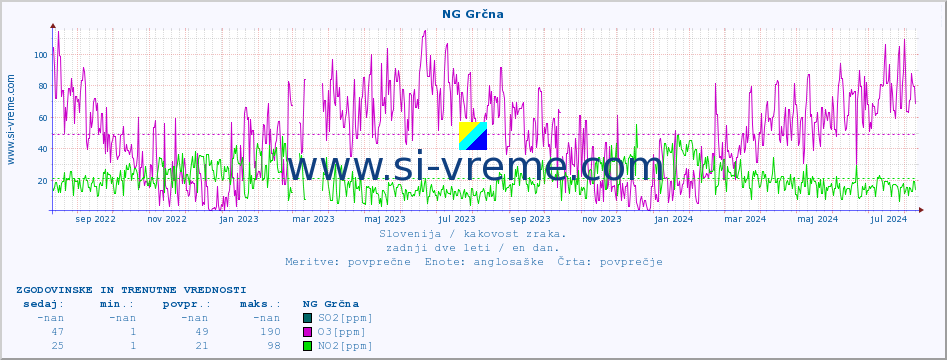 POVPREČJE :: NG Grčna :: SO2 | CO | O3 | NO2 :: zadnji dve leti / en dan.