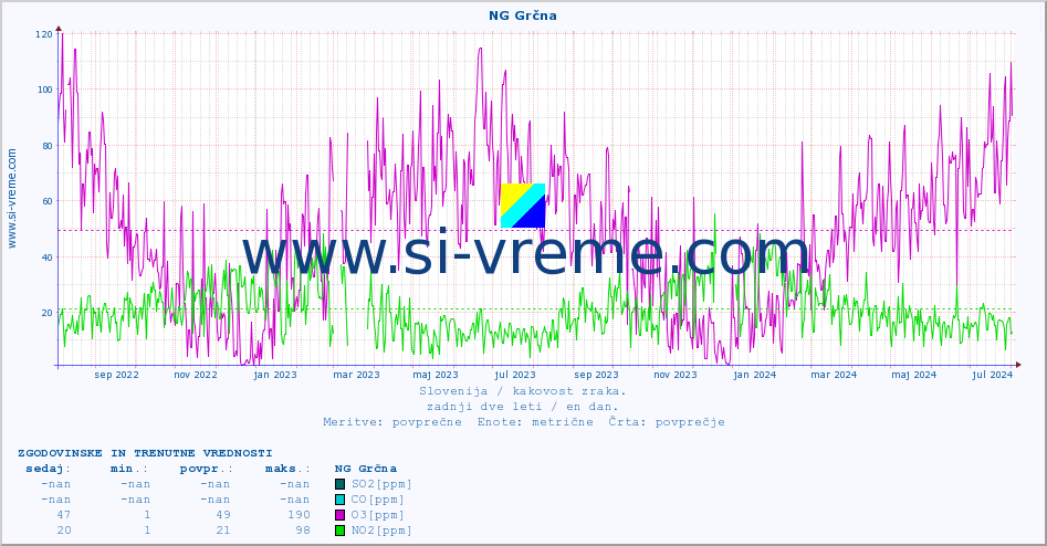 POVPREČJE :: NG Grčna :: SO2 | CO | O3 | NO2 :: zadnji dve leti / en dan.