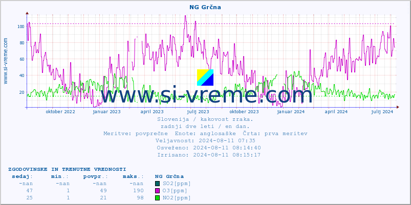 POVPREČJE :: NG Grčna :: SO2 | CO | O3 | NO2 :: zadnji dve leti / en dan.