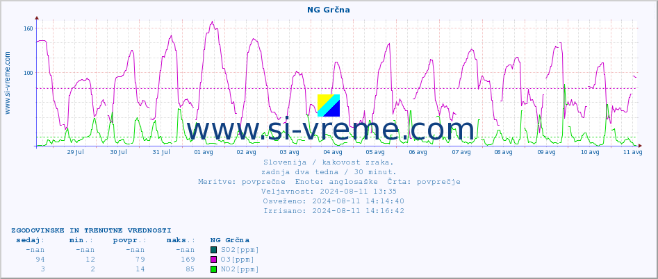 POVPREČJE :: NG Grčna :: SO2 | CO | O3 | NO2 :: zadnja dva tedna / 30 minut.