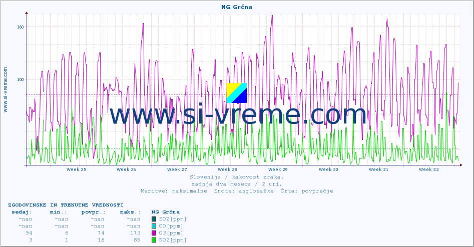 POVPREČJE :: NG Grčna :: SO2 | CO | O3 | NO2 :: zadnja dva meseca / 2 uri.