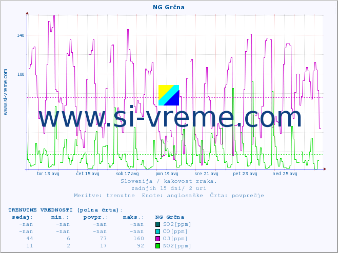 POVPREČJE :: NG Grčna :: SO2 | CO | O3 | NO2 :: zadnji mesec / 2 uri.