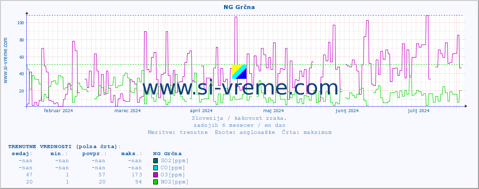 POVPREČJE :: NG Grčna :: SO2 | CO | O3 | NO2 :: zadnje leto / en dan.