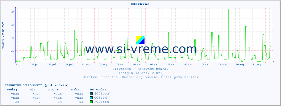 POVPREČJE :: NG Grčna :: SO2 | CO | O3 | NO2 :: zadnji mesec / 2 uri.