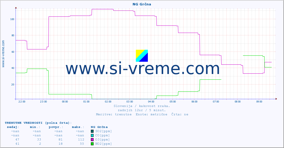 POVPREČJE :: NG Grčna :: SO2 | CO | O3 | NO2 :: zadnji dan / 5 minut.