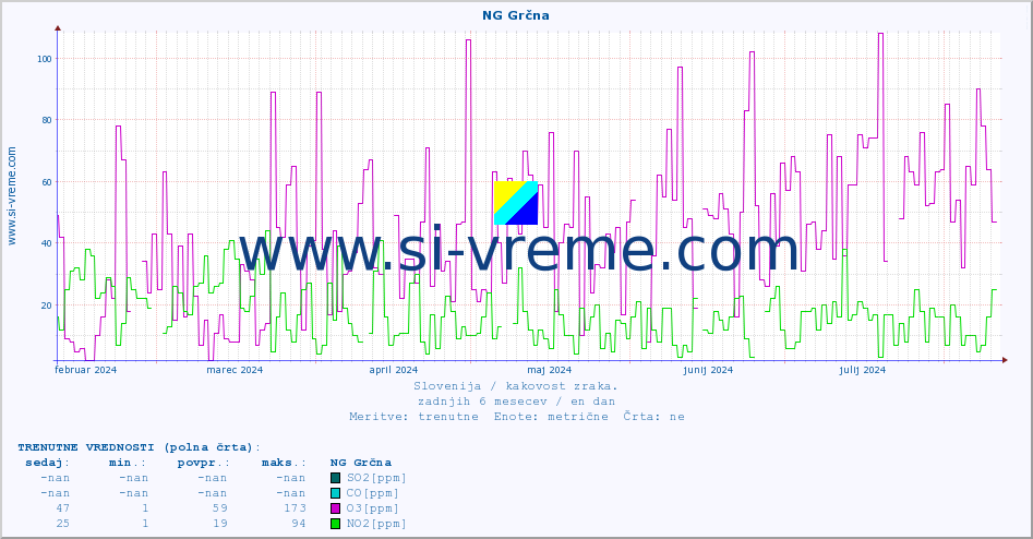 POVPREČJE :: NG Grčna :: SO2 | CO | O3 | NO2 :: zadnje leto / en dan.
