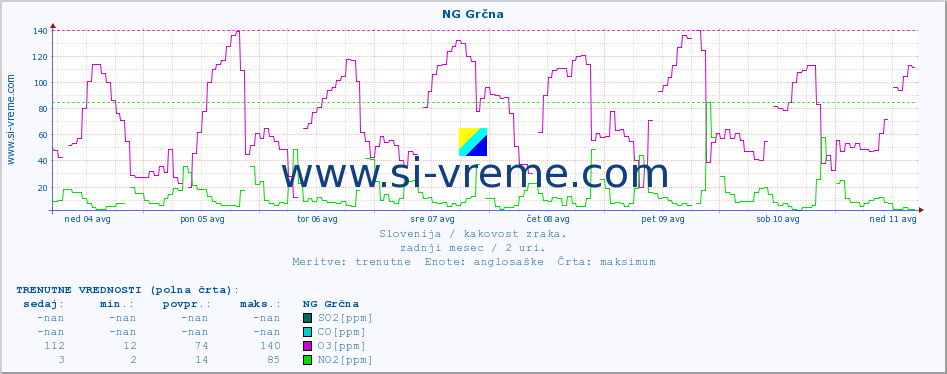 POVPREČJE :: NG Grčna :: SO2 | CO | O3 | NO2 :: zadnji mesec / 2 uri.