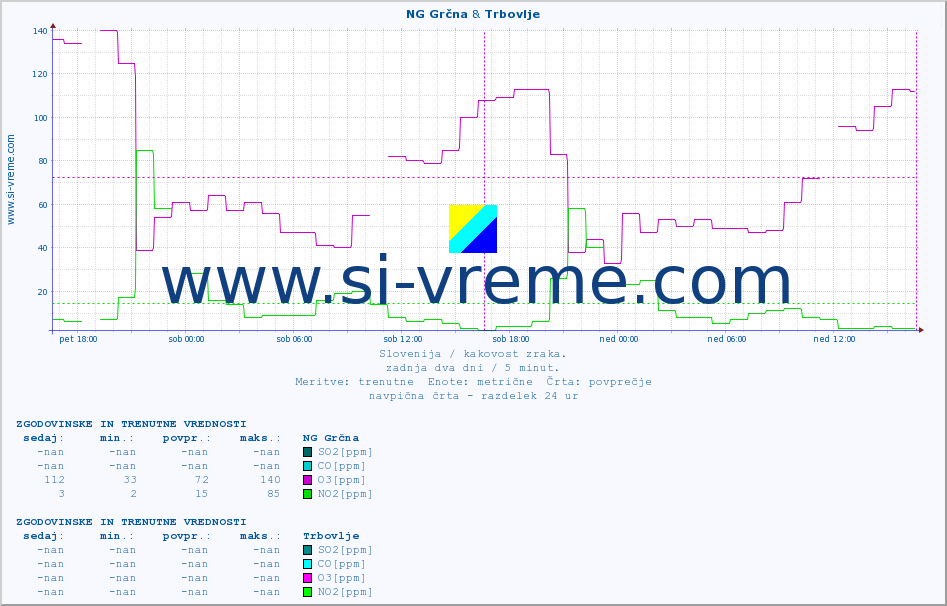POVPREČJE :: NG Grčna & Trbovlje :: SO2 | CO | O3 | NO2 :: zadnja dva dni / 5 minut.